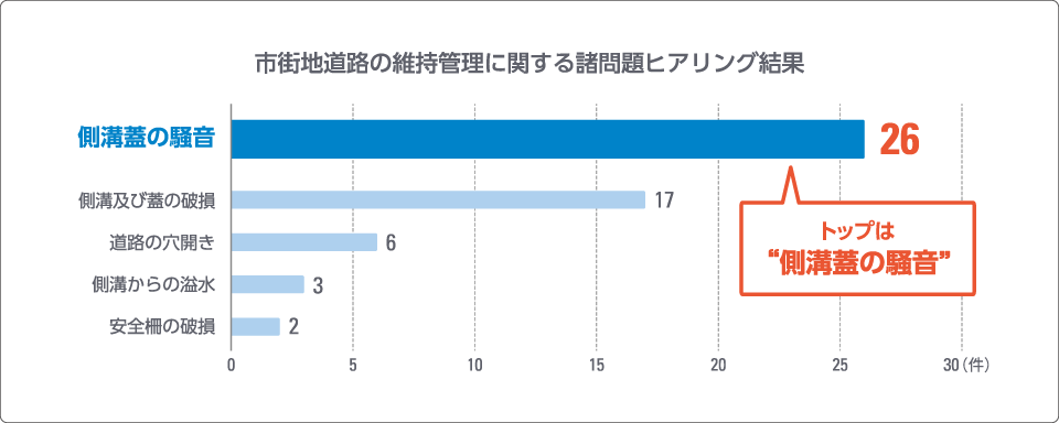 市街地道路の維持管理に関する諸問題ヒアリング結果