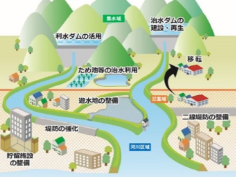 雨水災害被害の抑制と潤いのある都市づくり